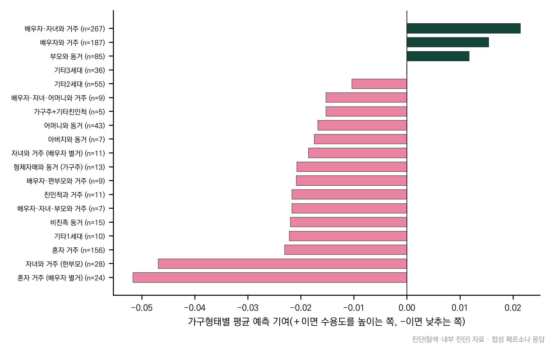 가구형태별 종합 수용도 예측 기여(5명 이상 범주)